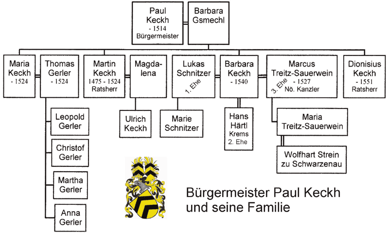 Stammbaum Bürgermeister Keck
